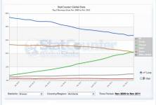 Selon la firme StatCounter, Chrome a dépassé Firefox... (Image: StatCounter)