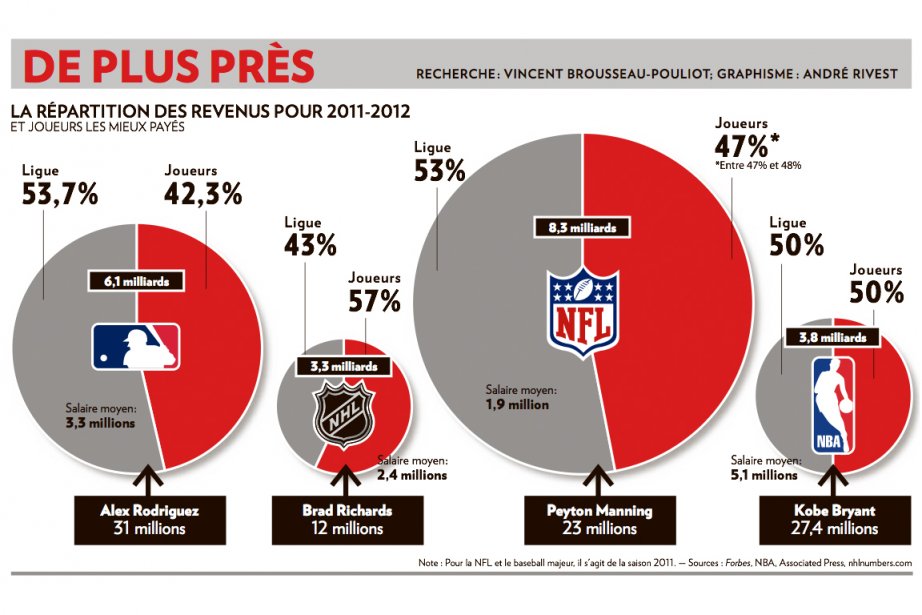 La Répartition Des Revenus Dans Les Quatre Sports Majeurs | Sports