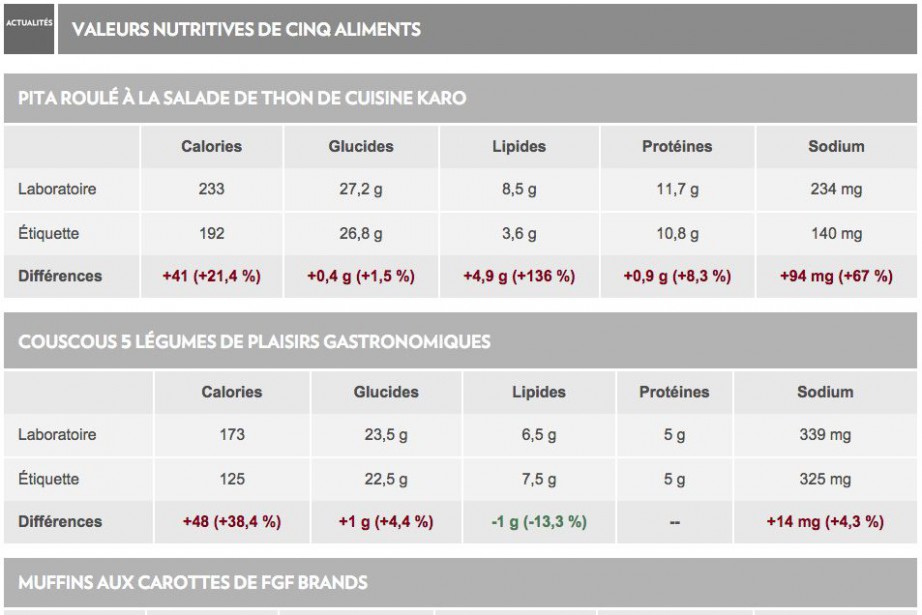 Tableau Des Valeurs Nutritives De Cinq Aliments Multim Dias