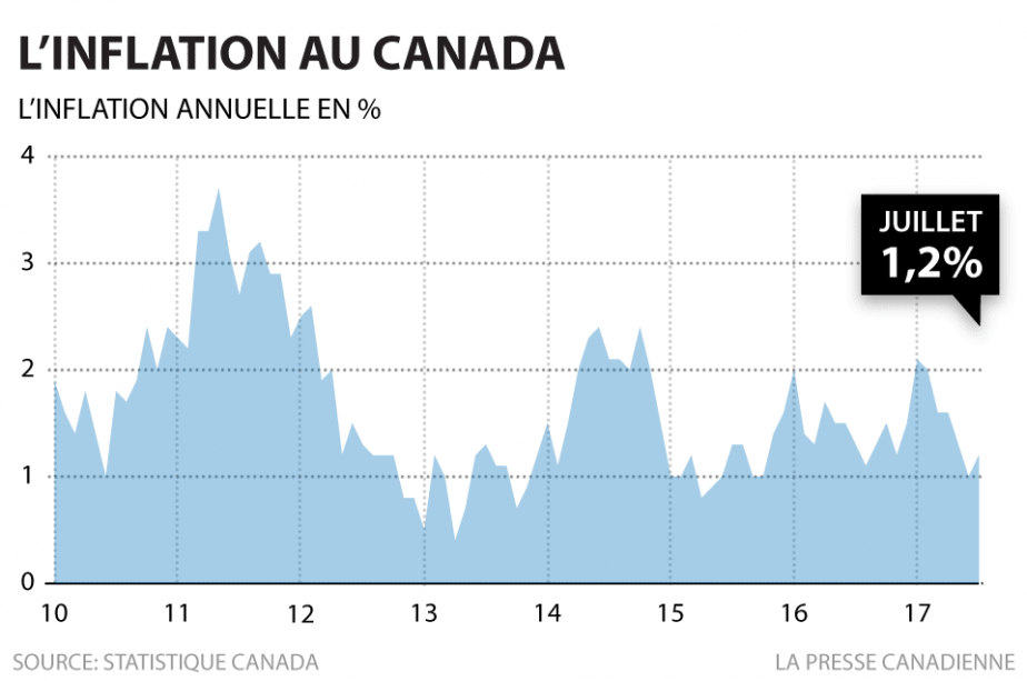 Taux Inflation 2024 Canada Linea Petunia