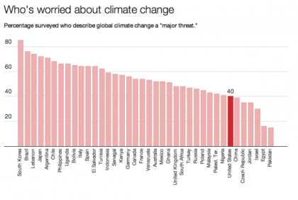 La réponse dépend du pays où vous vivez, selon ce graphique tiré d'une étude du...