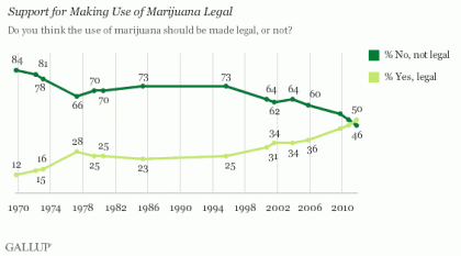 L'appui à la légalisation de la marijuana a atteint un niveau record aux...
