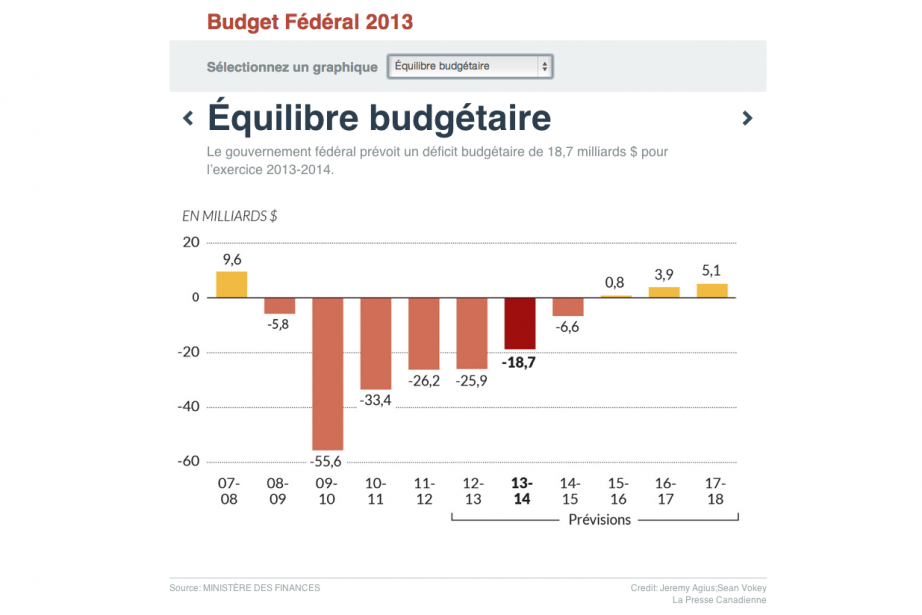 En neuf graphiques, découvrez les points saillants du... (CAPTURE D'ÉCRAN DU GRAPHIQUE DE LA PRESSE CANADIENNE)