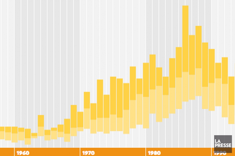 La Presse a compilé les données historiques sur... (CAPTURE D'ÉCRAN DU GRAPHIQUE INTERACTIF)