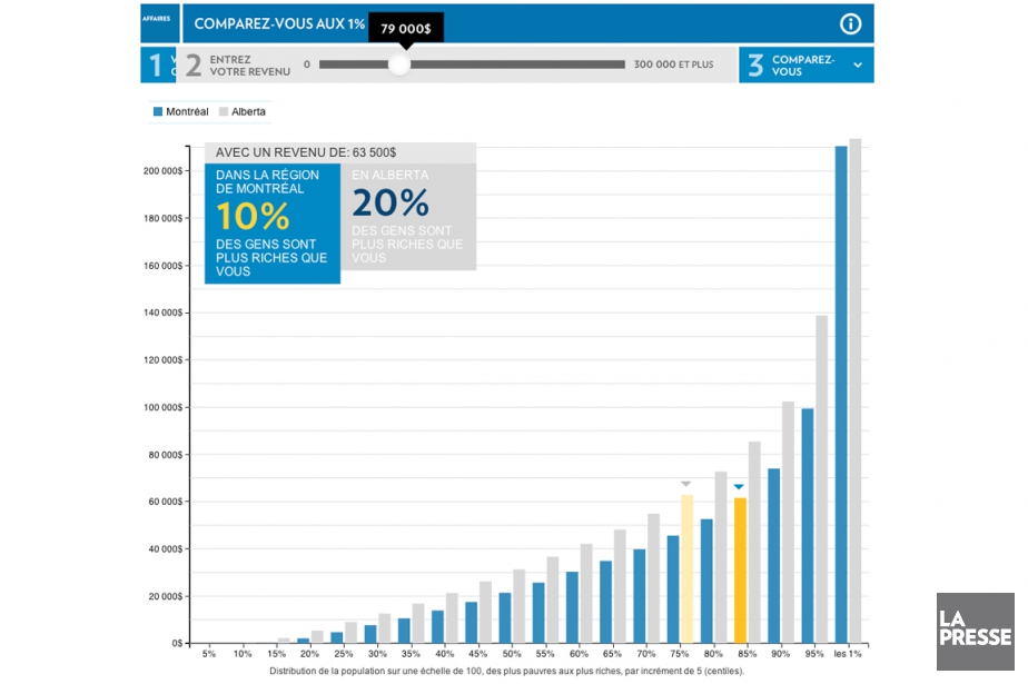 Comparez Vous Aux 1 Avec Notre Jeu Interactif La Presse