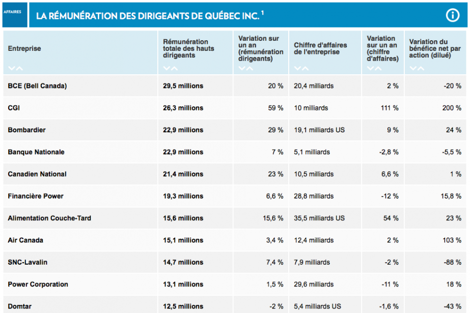 La rémunération des dirigeants d'entreprises est observée de... (CAPTURE D'ÉCRAN DE NOTRE TABLEAU)