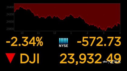Le Dow Jones Industrial Average cédait 2,34% à 23 932,42 à la fin d'une séance...