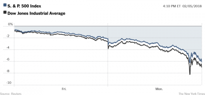 Après avoir perdu plus de 600 points vendredi, l'indice Dow Jones a poursuivi...