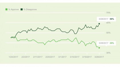 La cote de popularité de Donald Trump a atteint un nouveau plancher...