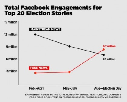 Une analyse de BuzzFeed révèle que les utilisateurs de Facebook ont consulté...