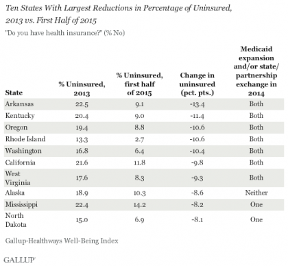Les taux d'Américains sans assurance-santé ont chuté de façon importante dans...