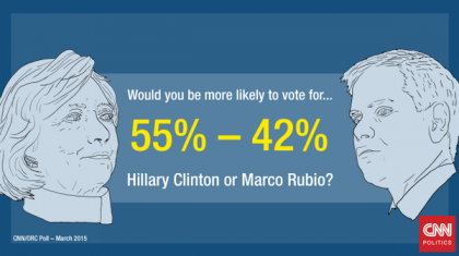 Ce sondage publié hier par CNN laisse croire que le public américain n'est pas...