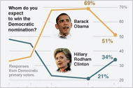 Le mois de mai marquera peut-être la fin du calvaire d'Obama. Chose certaine,...